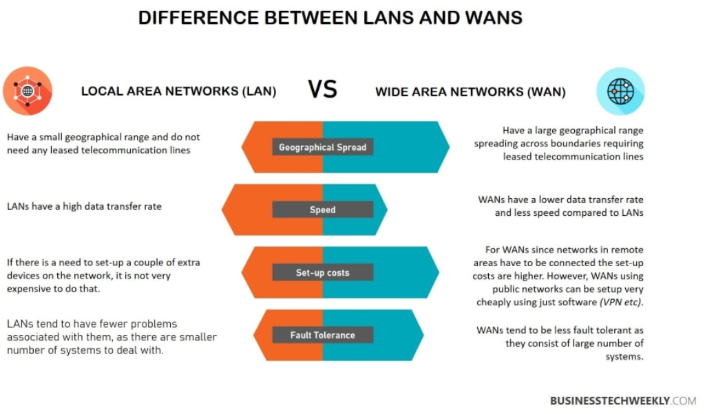 LAN vs WAN